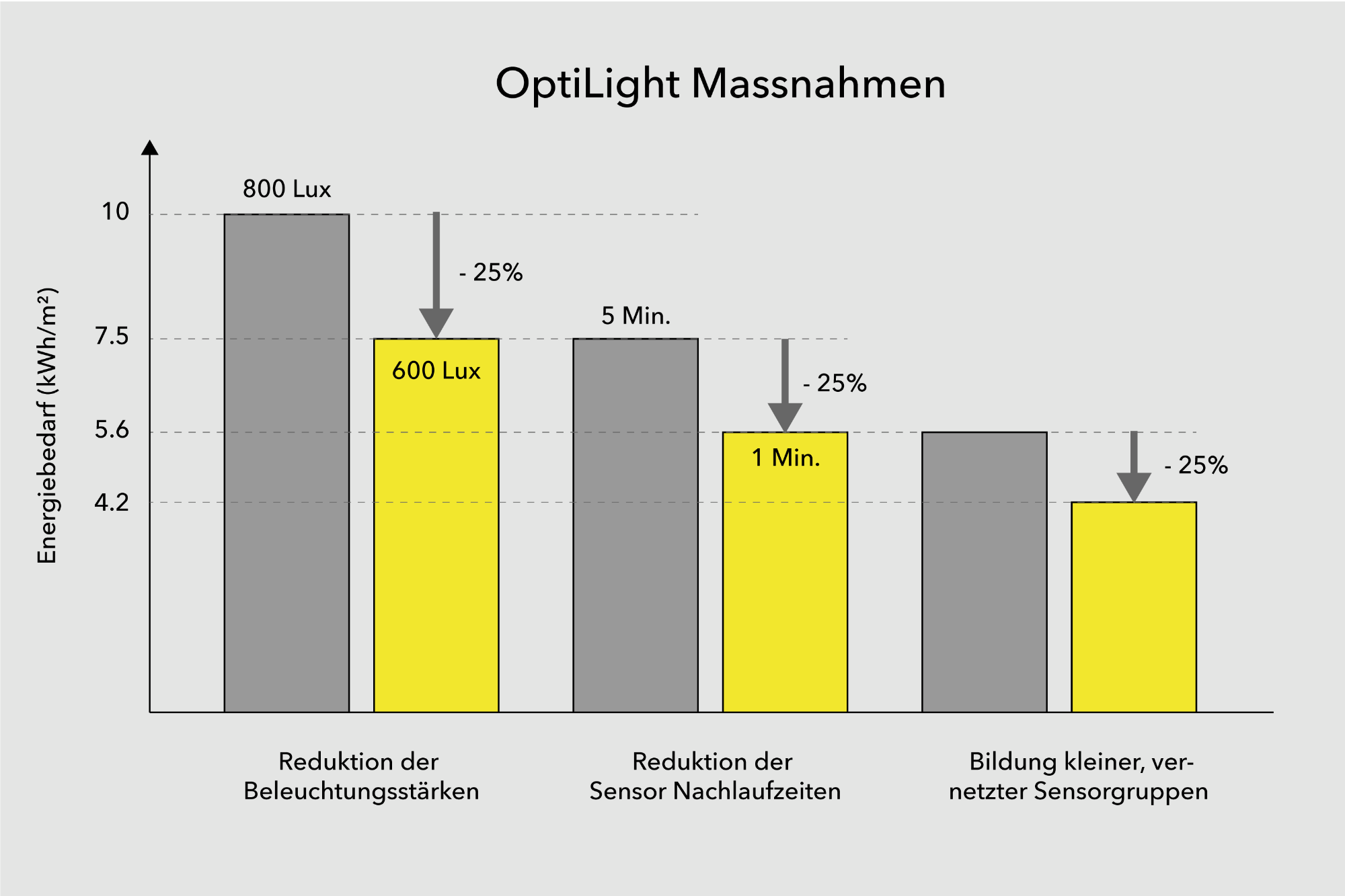 OptiLight Massnahmen
